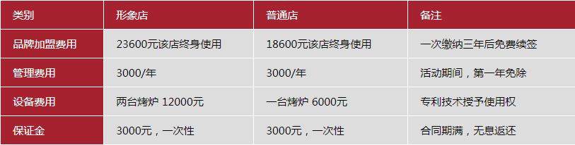 張成榮電烤雞架加盟多少錢？小成本投資的不二之選！