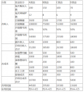 加盟張成榮電烤雞架可行嗎？能不能賺錢？